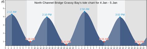 Forecasts Out To 14 Days With Crazy Accuracy. . Gandy tides